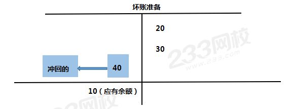 壞賬準備丁字賬3.png