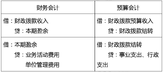 2020年初級會計實務(wù)高頻考點：預(yù)算結(jié)轉(zhuǎn)結(jié)余及分配業(yè)務(wù)