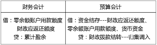 2020年初級會計實務(wù)高頻考點：預(yù)算結(jié)轉(zhuǎn)結(jié)余及分配業(yè)務(wù)