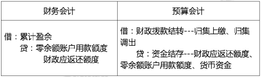 2020年初級會計實務(wù)高頻考點：預(yù)算結(jié)轉(zhuǎn)結(jié)余及分配業(yè)務(wù)