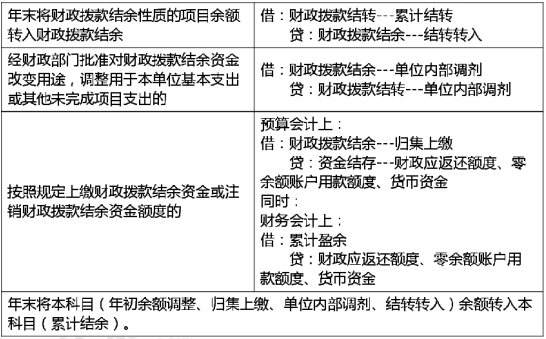 2020年初級會計實務(wù)高頻考點：預(yù)算結(jié)轉(zhuǎn)結(jié)余及分配業(yè)務(wù)