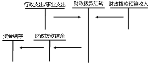 2020年初級會計實務(wù)高頻考點：預(yù)算結(jié)轉(zhuǎn)結(jié)余及分配業(yè)務(wù)