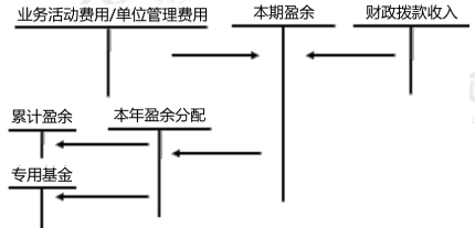 2020年初級會計實務(wù)高頻考點：預(yù)算結(jié)轉(zhuǎn)結(jié)余及分配業(yè)務(wù)