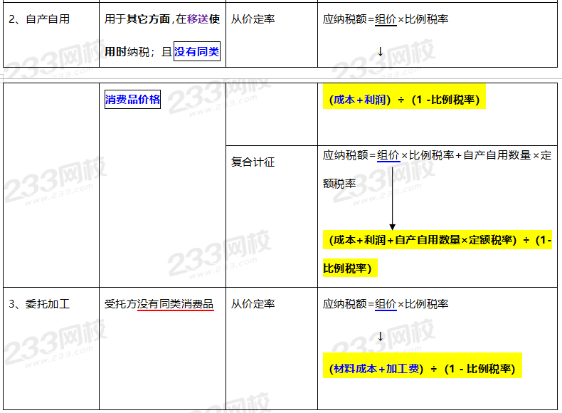 2020年經(jīng)濟(jì)法基礎(chǔ)高頻考點(diǎn)：消費(fèi)稅計(jì)算方法  