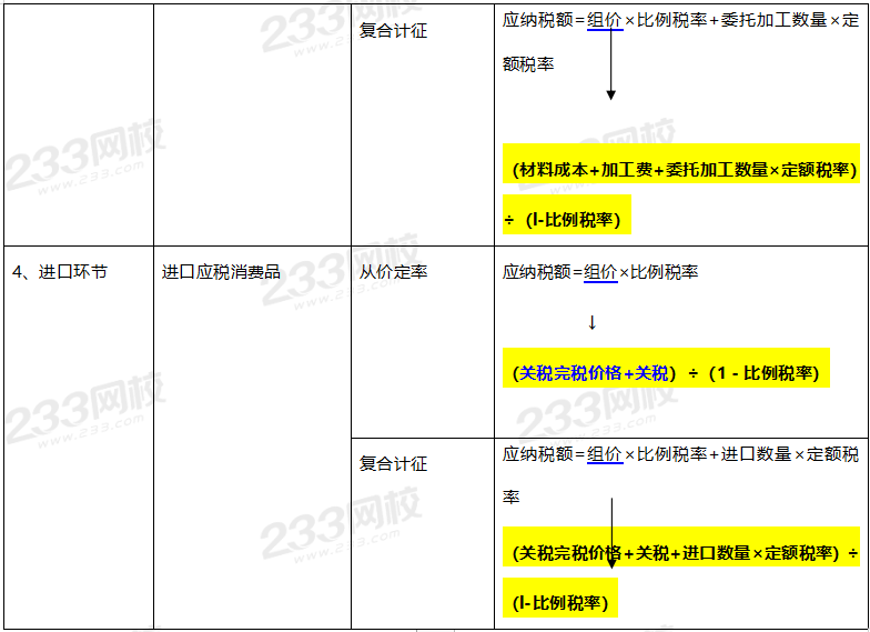 2020年經(jīng)濟(jì)法基礎(chǔ)高頻考點(diǎn)：消費(fèi)稅計(jì)算方法  