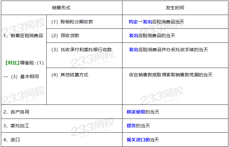 2020年經(jīng)濟(jì)法基礎(chǔ)高頻考點(diǎn)：消費(fèi)稅納稅義務(wù)發(fā)生時(shí)間