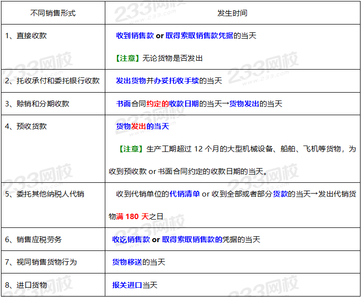 2020年經(jīng)濟(jì)法基礎(chǔ)高頻考點(diǎn)：消費(fèi)稅納稅義務(wù)發(fā)生時(shí)間