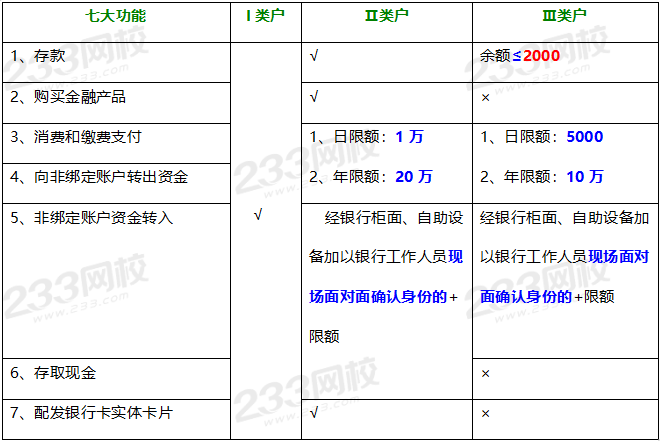 三類賬戶的功能（個人銀行結算賬戶的功能）