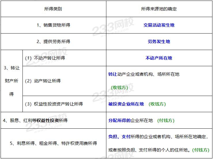 2020年經(jīng)濟(jì)法基礎(chǔ)高頻考點(diǎn)：所得來(lái)源地的確定