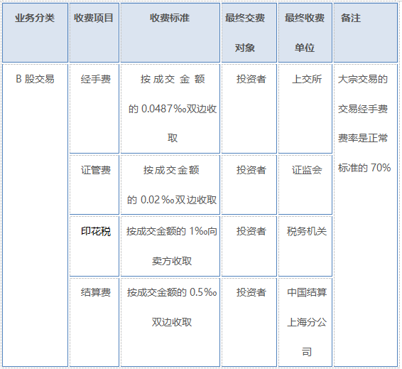 滬市b股傭金費用