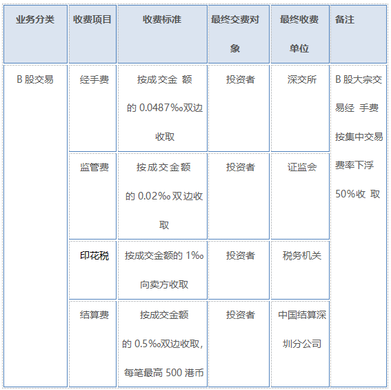 深市b股傭金費用