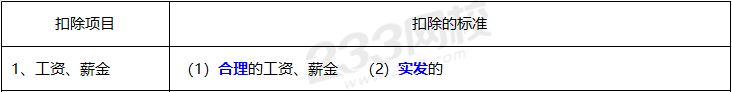 2020年經(jīng)濟法基礎(chǔ)高頻考點：稅前扣除項目