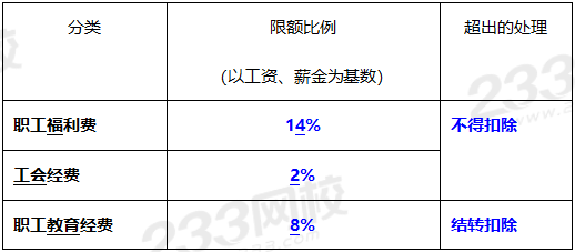 2020年經(jīng)濟法基礎(chǔ)高頻考點：稅前扣除項目