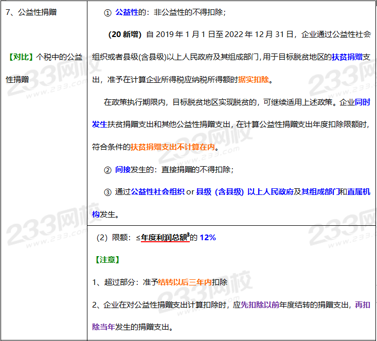 2020年經(jīng)濟法基礎(chǔ)高頻考點：稅前扣除項目