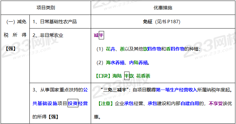 2020年經(jīng)濟(jì)法基礎(chǔ)高頻考點(diǎn)：稅收優(yōu)惠