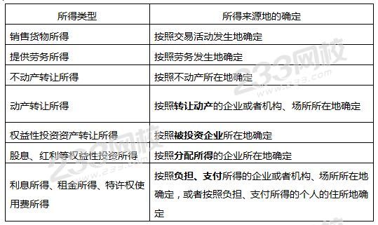 所得稅來(lái)源地的確定