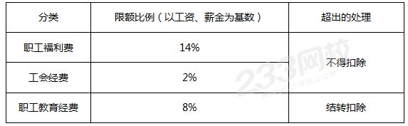 職工福利費(fèi)、工會(huì)經(jīng)費(fèi)、職工教育經(jīng)費(fèi)扣除限額.png