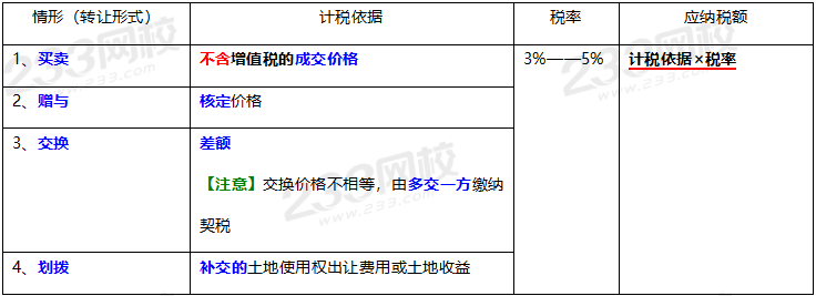 2020年經(jīng)濟法基礎高頻考點：契稅