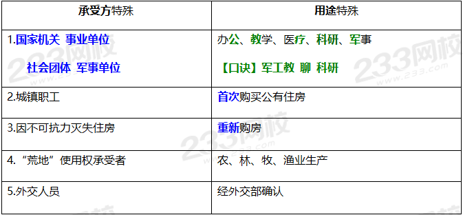 2020年經(jīng)濟法基礎高頻考點：契稅