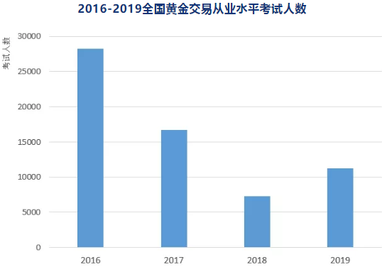 黃金交易從業(yè)考試報名人數