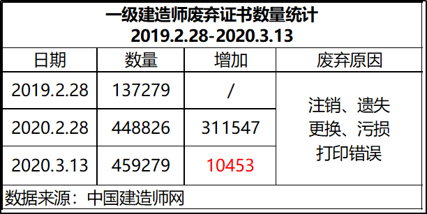 一建廢棄證書增至45.9萬.png