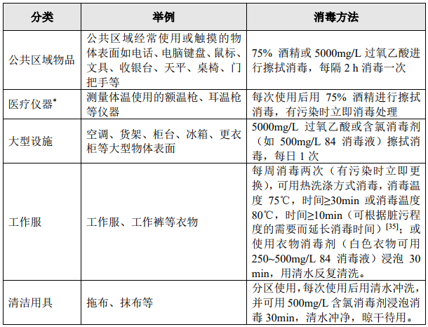 關(guān)于新型冠狀病毒：零售藥店常見物品及環(huán)境消毒方法