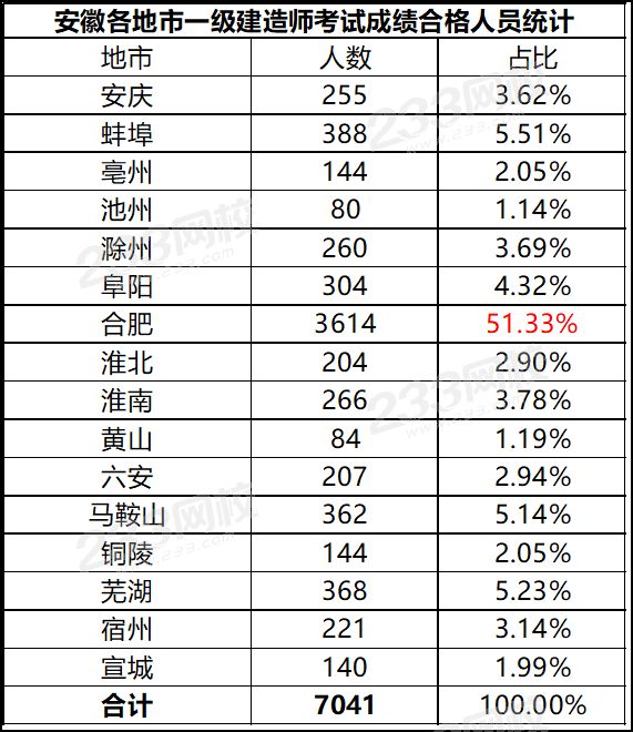 安徽2019一級(jí)建造師資格考試成績(jī)合格人員.png