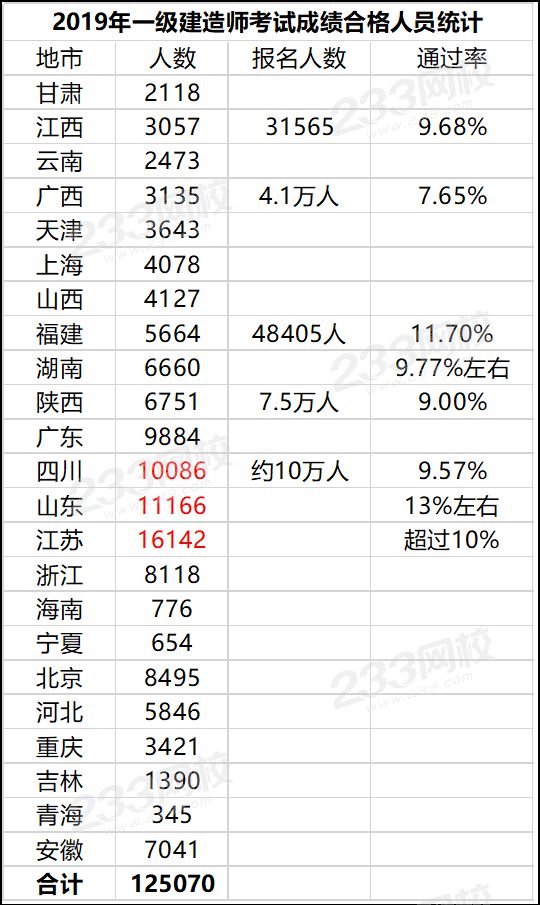 2019年一級(jí)建造師合格人員.png