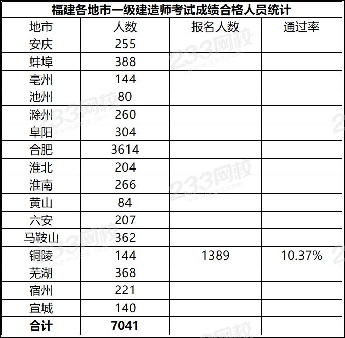 2019年安徽銅陵一級(jí)建造師通過率10.37%.png