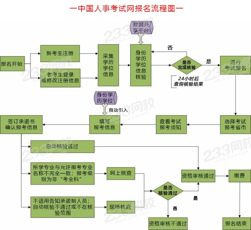 中國(guó)人事考試網(wǎng)經(jīng)濟(jì)師報(bào)名流程圖