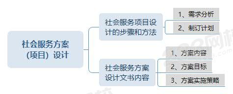 社會(huì)服務(wù)方案（項(xiàng)目）設(shè)計(jì).jpg