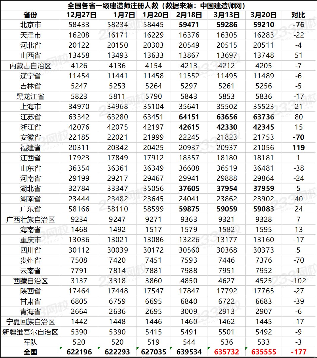 全國各省一級(jí)建造師注冊(cè)人數(shù).png