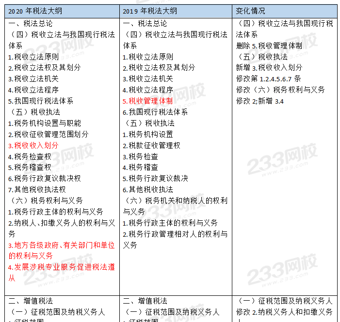 2020年注冊(cè)會(huì)計(jì)師《稅法》考試大綱變動(dòng)內(nèi)容