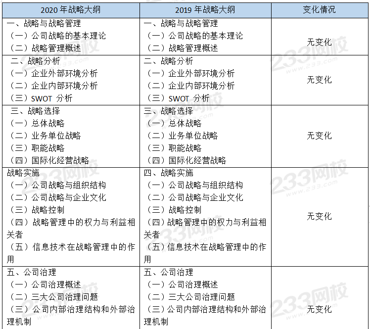 2020年注冊(cè)會(huì)計(jì)師《公司戰(zhàn)略與風(fēng)險(xiǎn)管理》考試大綱變動(dòng)內(nèi)容