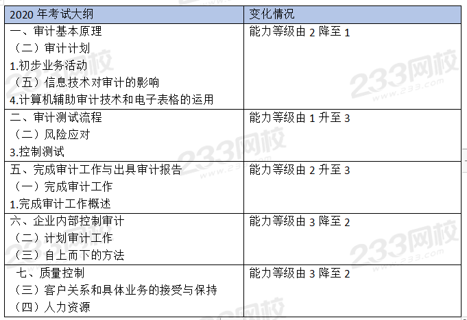 2020年注冊(cè)會(huì)計(jì)師《審計(jì)》考試大綱變動(dòng)內(nèi)容