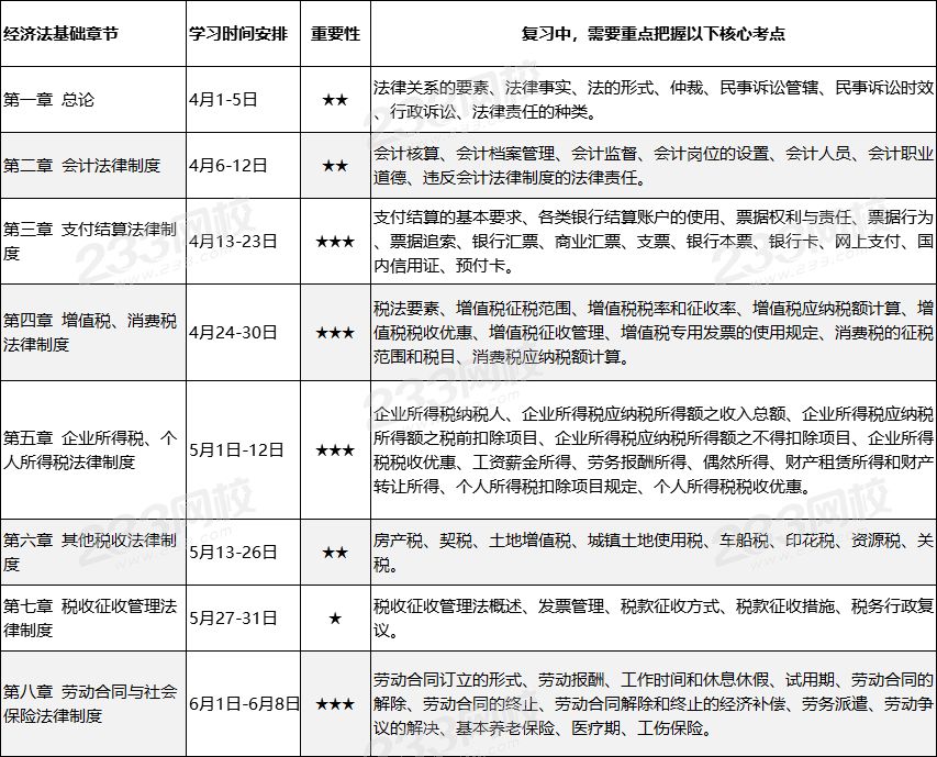 初級會計備考計劃表