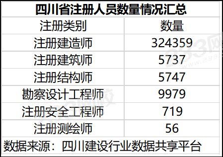 四川省建筑類注冊(cè)人員數(shù)量速覽.png