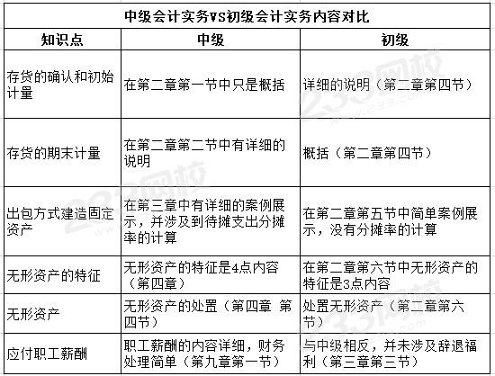 中級會(huì)計(jì)實(shí)務(wù)VS初級會(huì)計(jì)實(shí)務(wù)內(nèi)容對比.png