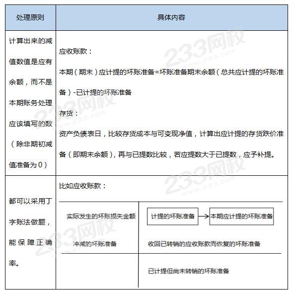 存貨跌價準(zhǔn)備和壞賬準(zhǔn)備的相同之處.jpg