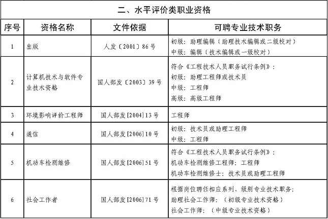 四川省專業(yè)技術(shù)類職業(yè)資格可聘專業(yè)技術(shù)職務(wù)對應(yīng)表