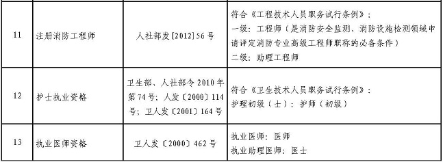 四川省專業(yè)技術(shù)類職業(yè)資格可聘專業(yè)技術(shù)職務(wù)對應(yīng)表