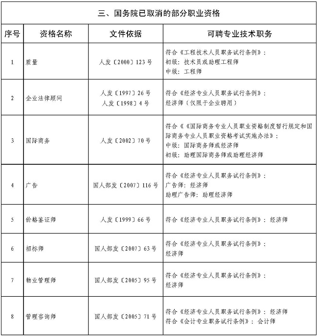 四川省專業(yè)技術(shù)類職業(yè)資格可聘專業(yè)技術(shù)職務(wù)對應(yīng)表