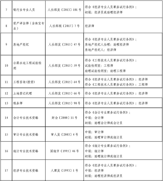 四川省專業(yè)技術(shù)類職業(yè)資格可聘專業(yè)技術(shù)職務(wù)對應(yīng)表