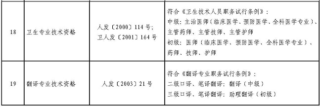 四川省專業(yè)技術(shù)類職業(yè)資格可聘專業(yè)技術(shù)職務(wù)對應(yīng)表