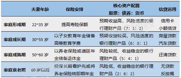 【理財(cái)】生命周期理論，人的一生范圍分為幾個階段？