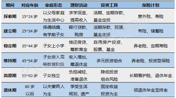 【理財(cái)】生命周期理論，人的一生范圍分為幾個階段？