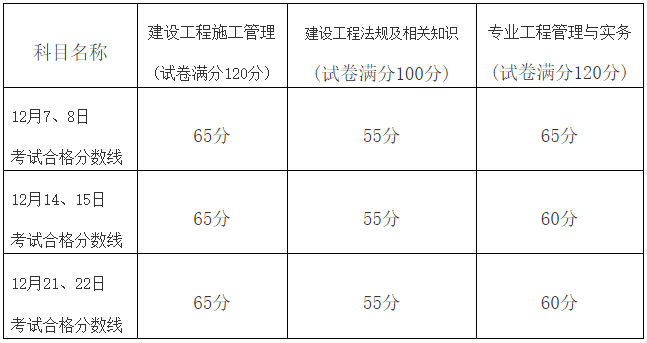 2019年福建二級(jí)建造師執(zhí)業(yè)資格考試合格標(biāo)準(zhǔn)公布