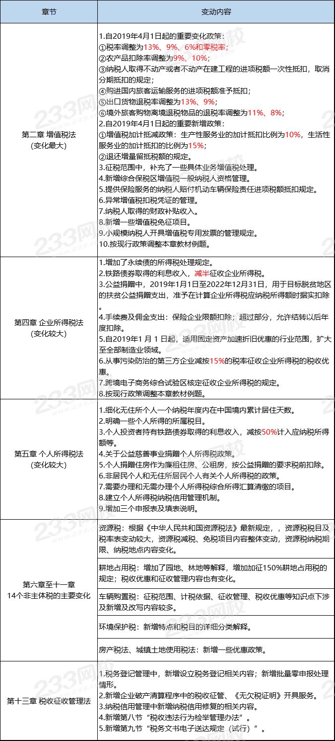 2020年注冊會計師稅法教材變動解讀，孫老師教你學(xué)！