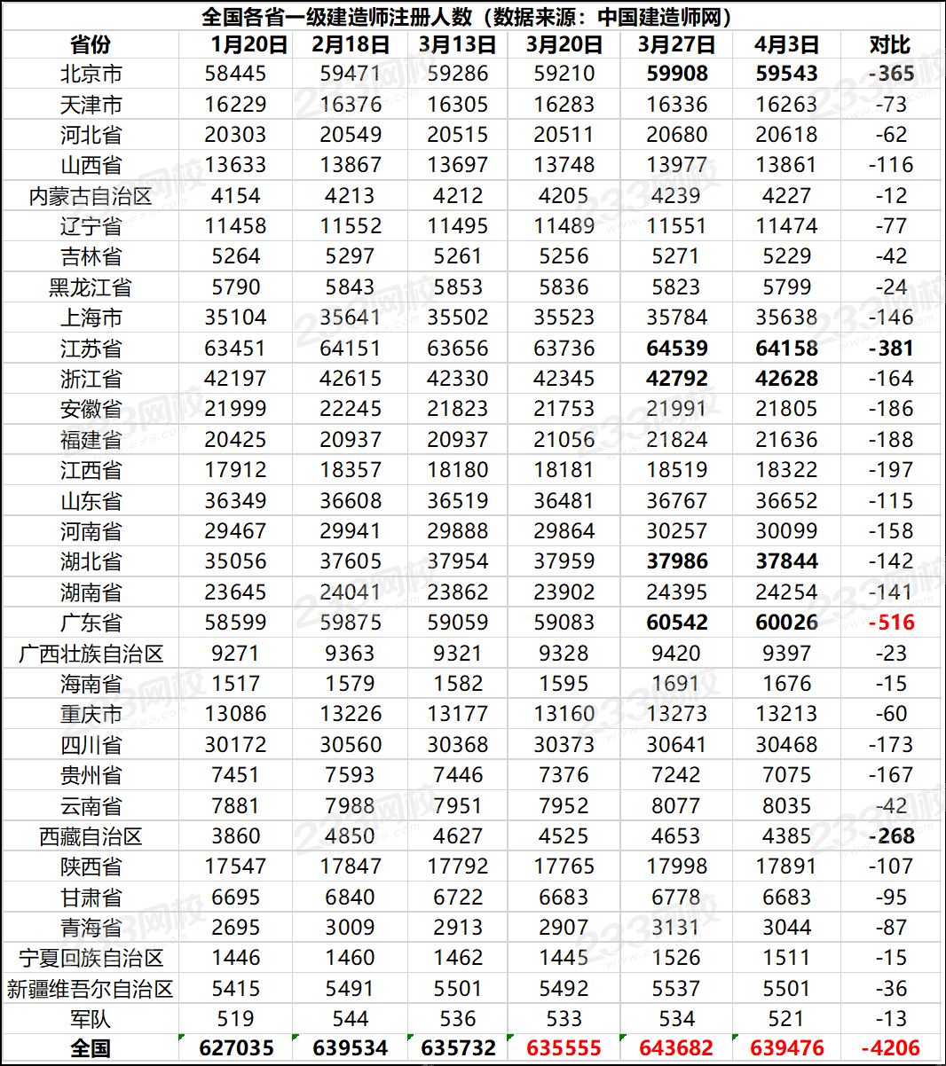 全國(guó)一級(jí)建造師注冊(cè)總量63.9萬(wàn).png