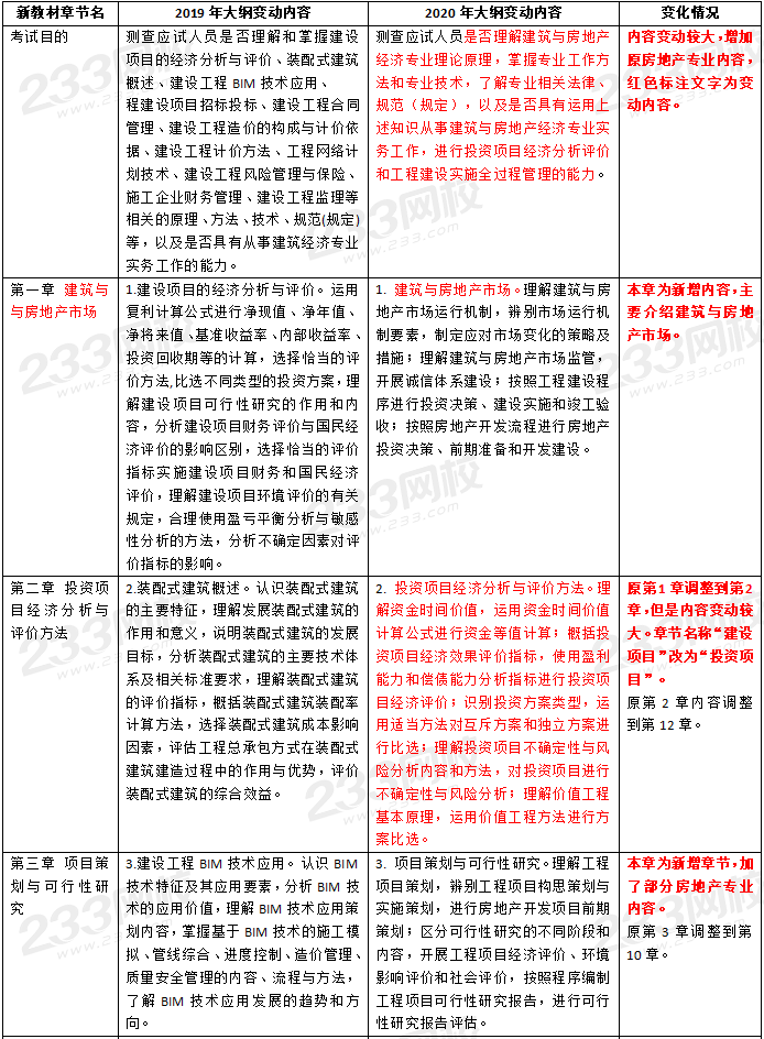 中級(jí)經(jīng)濟(jì)師建筑與房地產(chǎn)大綱變化